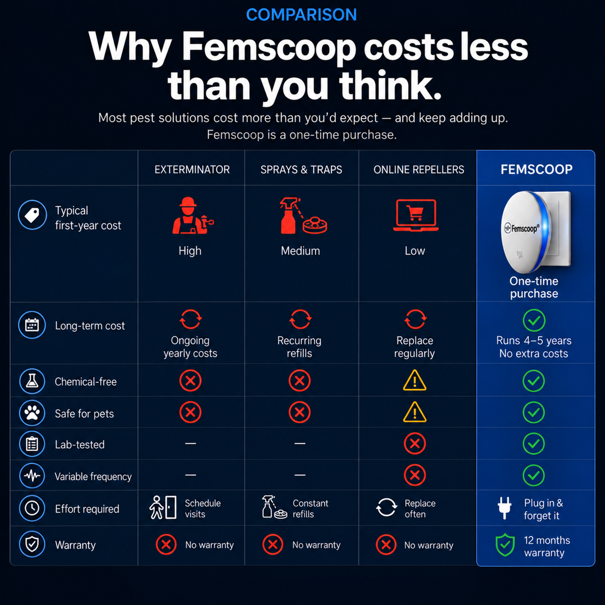 Femscoop® Ultrasonic Pest Repeller - Banish 14+ Pests for Good